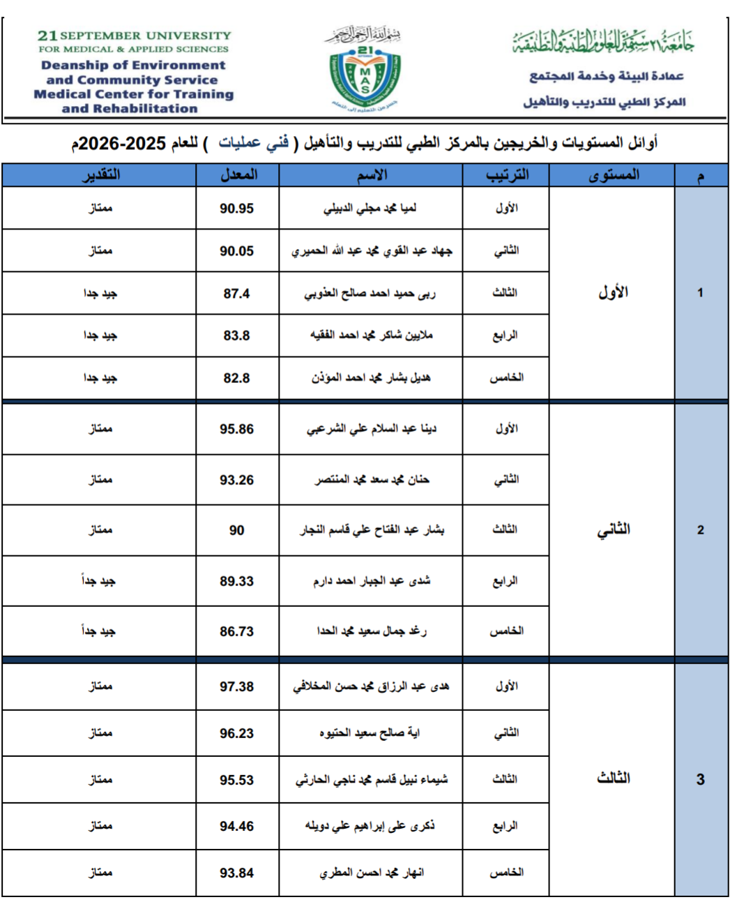 كشف اسماء الاوائل تخصص فني عمليات المركز الطبي للتدريب والتأهيل