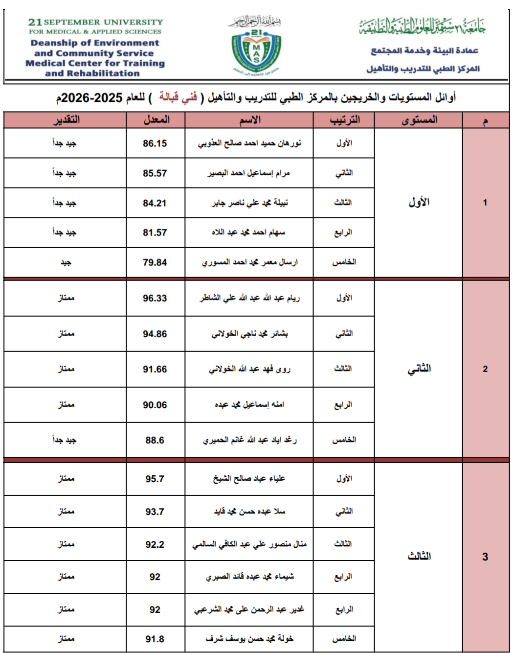 كشف اسماء الاوائل تخصص فني قبالة المركز الطبي للتدريب والتأهيل